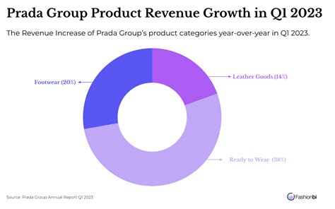 prada financial statwments|prada 2022 revenue.